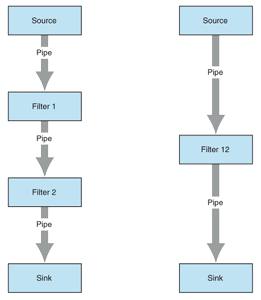Pipe and Filter Pattern Diagram