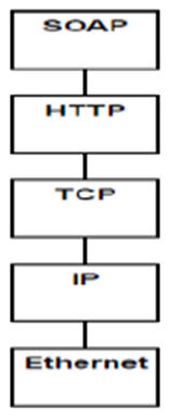 Network Message Stack Diagram