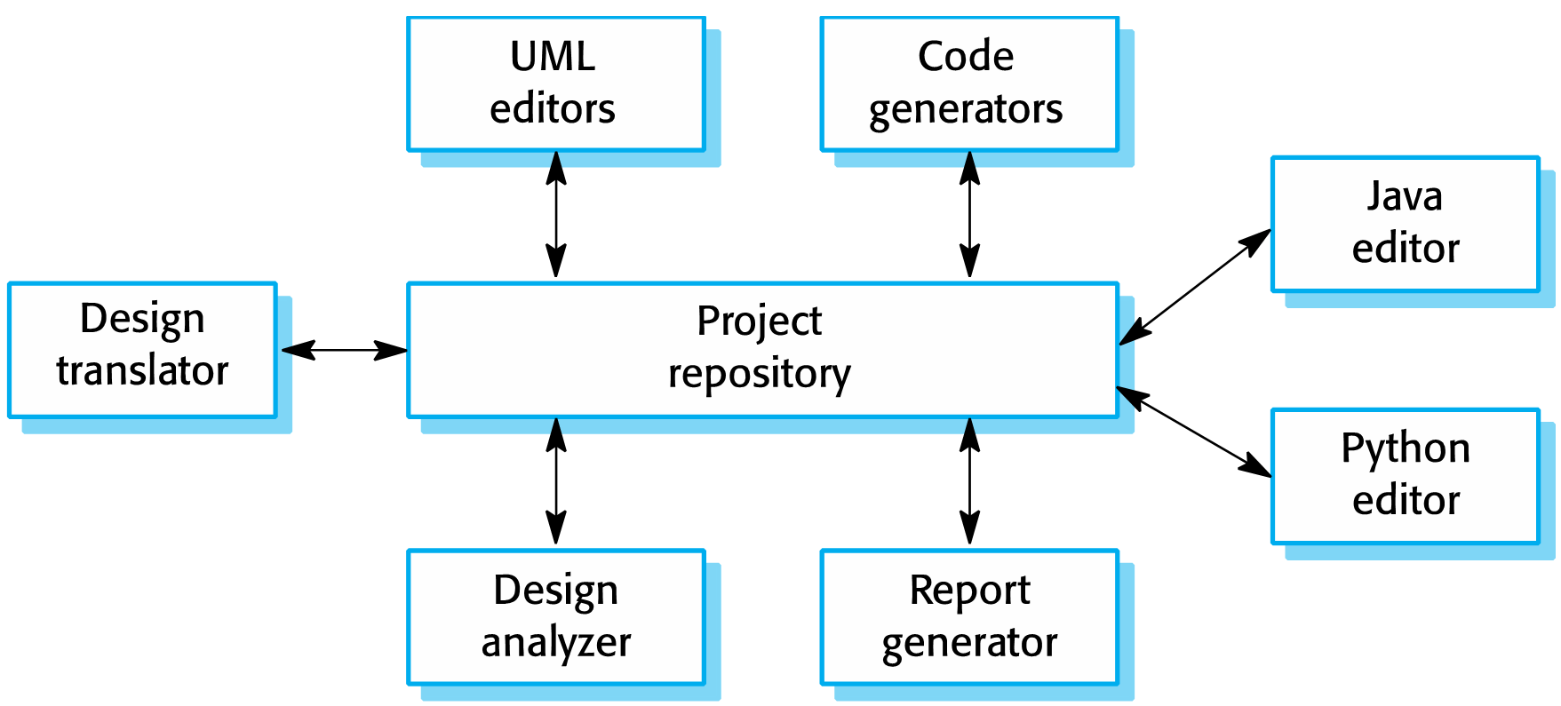 A Repository Architecture Pattern for an Integrated Development Environment Diagram