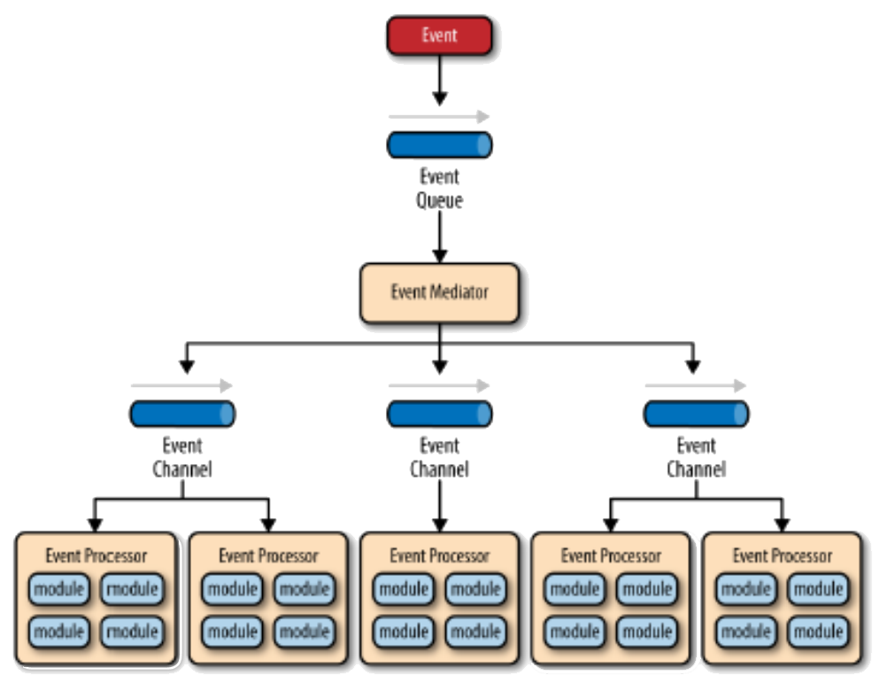 Event-based Pattern using Central Mediator Diagram