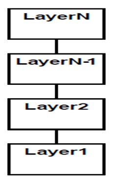 Layered Architecture Pattern Diagram
