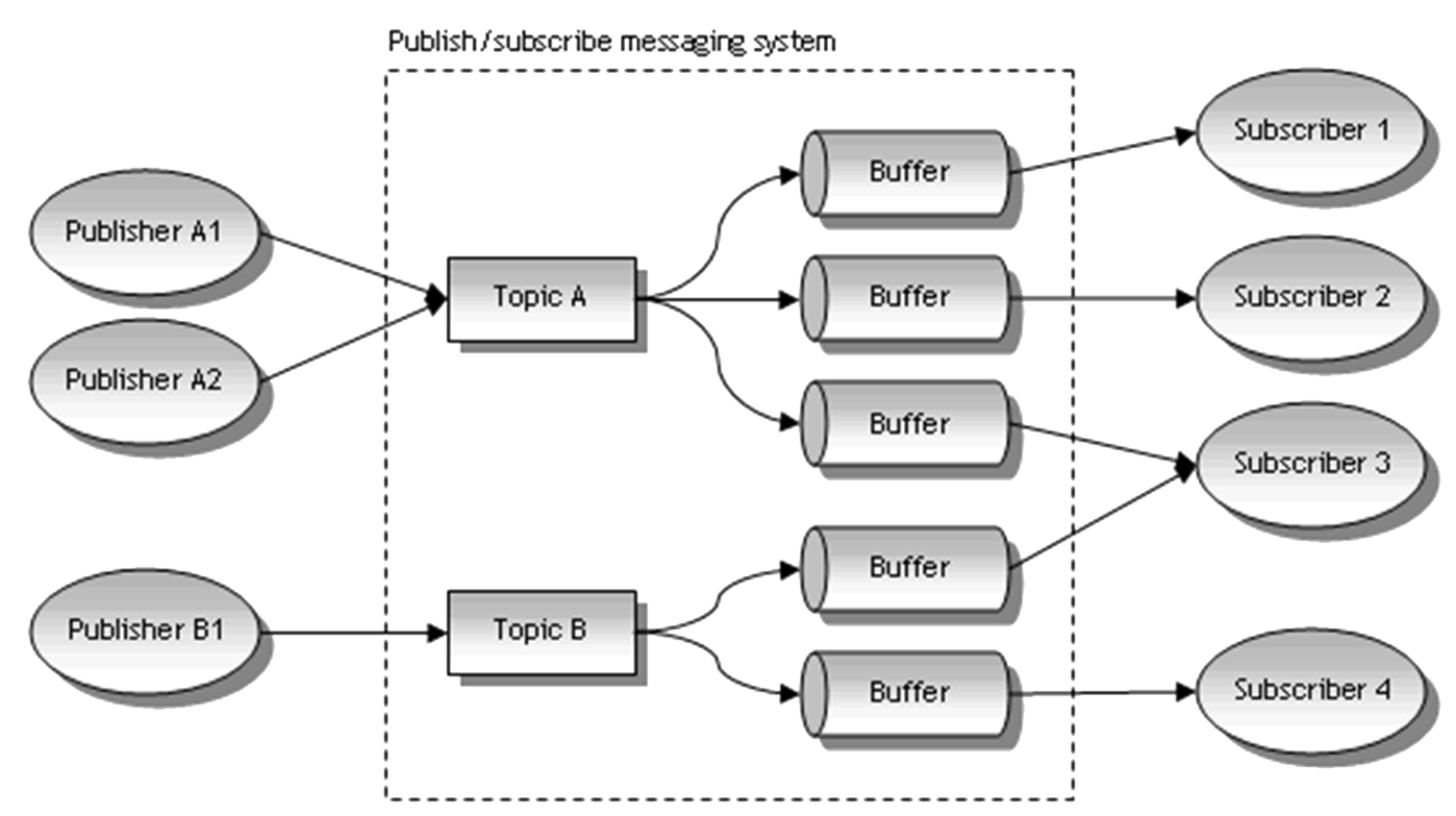 Generic Topic-Based Publish-Subscribe Pattern Diagram