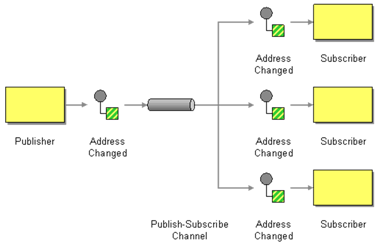 Changing Address on a Social media site Diagram