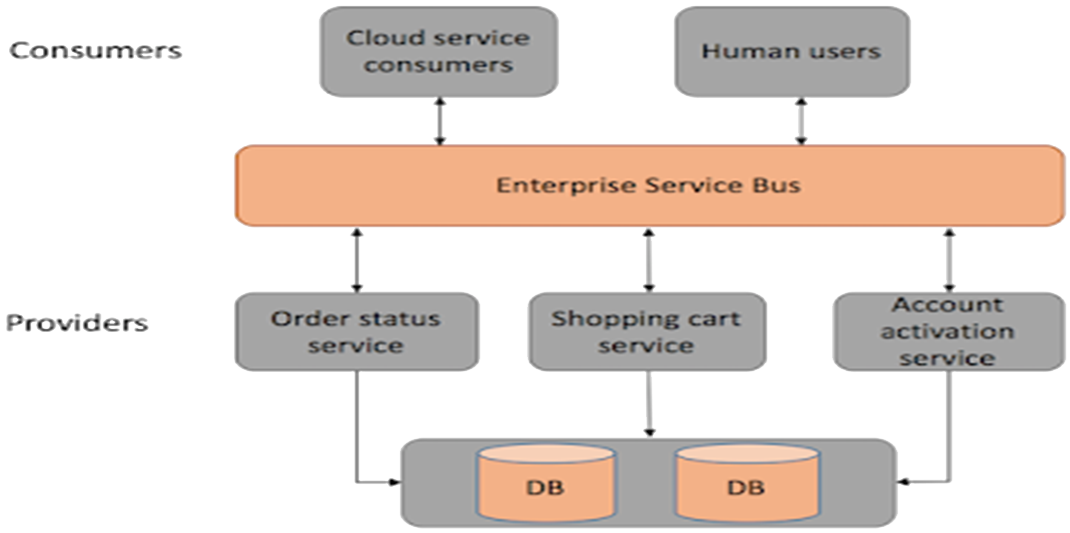 E-Commerce Application with a Service-Oriented Architecture Diagram