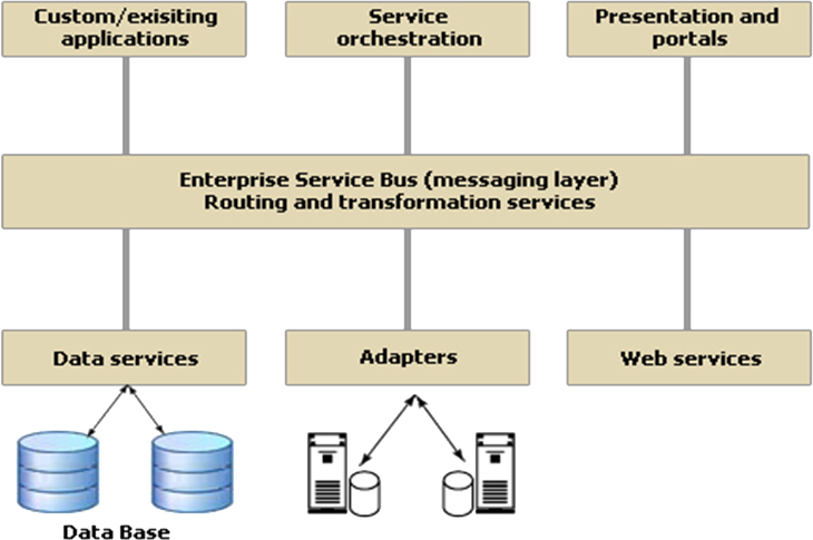 Service-Oriented Architecture Diagram