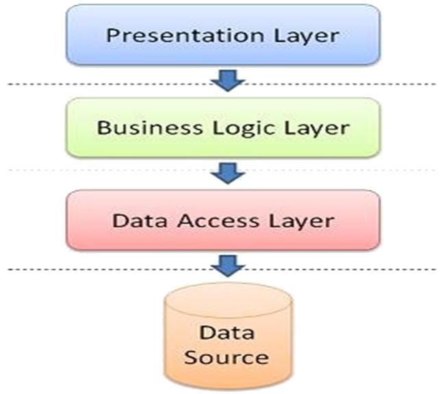 Typical Enterprise Information System Diagram