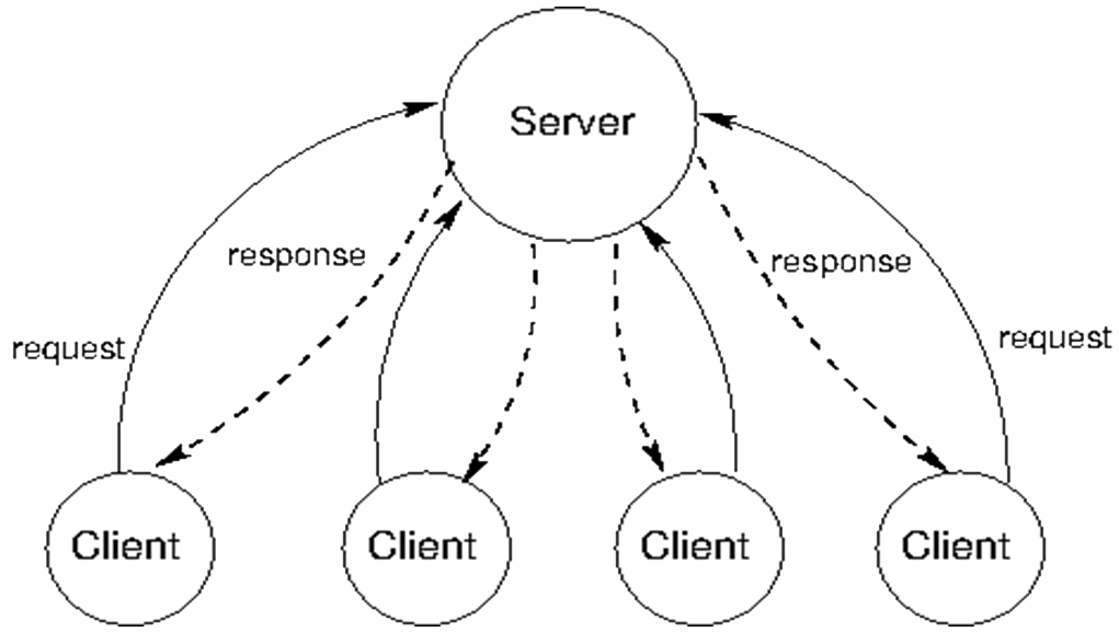 Client-Server Architecture Diagram