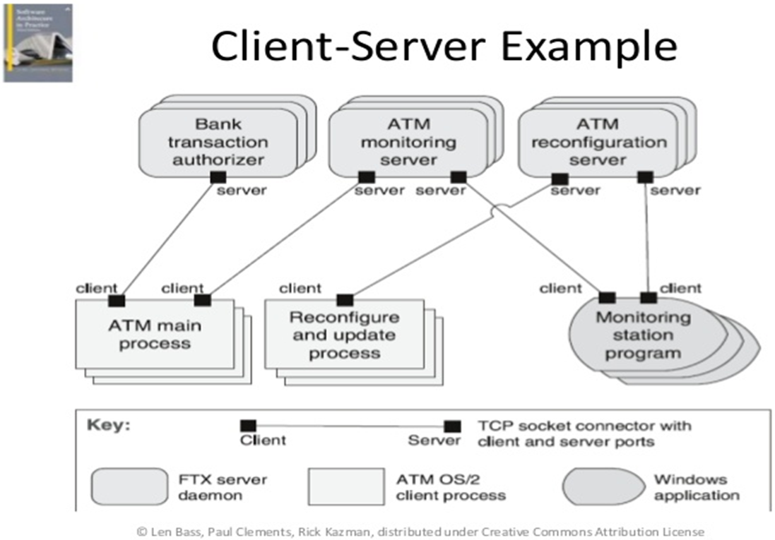 Banking Automated Teller Machine (ATM) Multi-Client Multi-Server Example diagram
