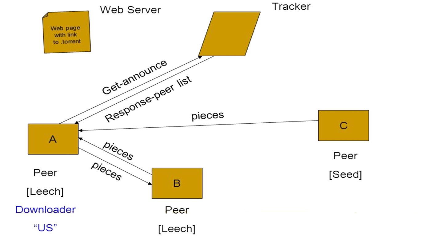 BitTorrent Architecture Diagram