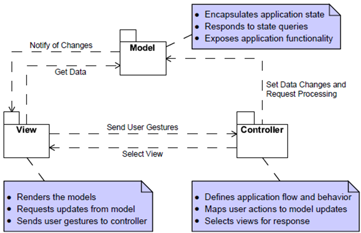 Model-View-Controller Pattern represented in UML Diagram