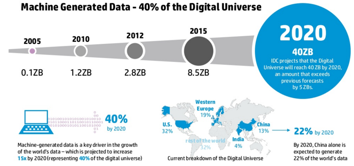 The Digital Universe Diagram