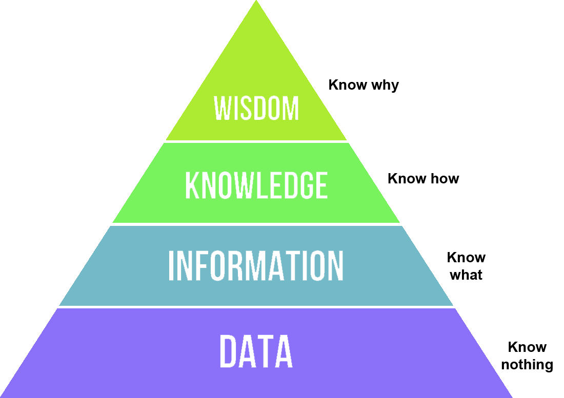 Data Pyramid Image