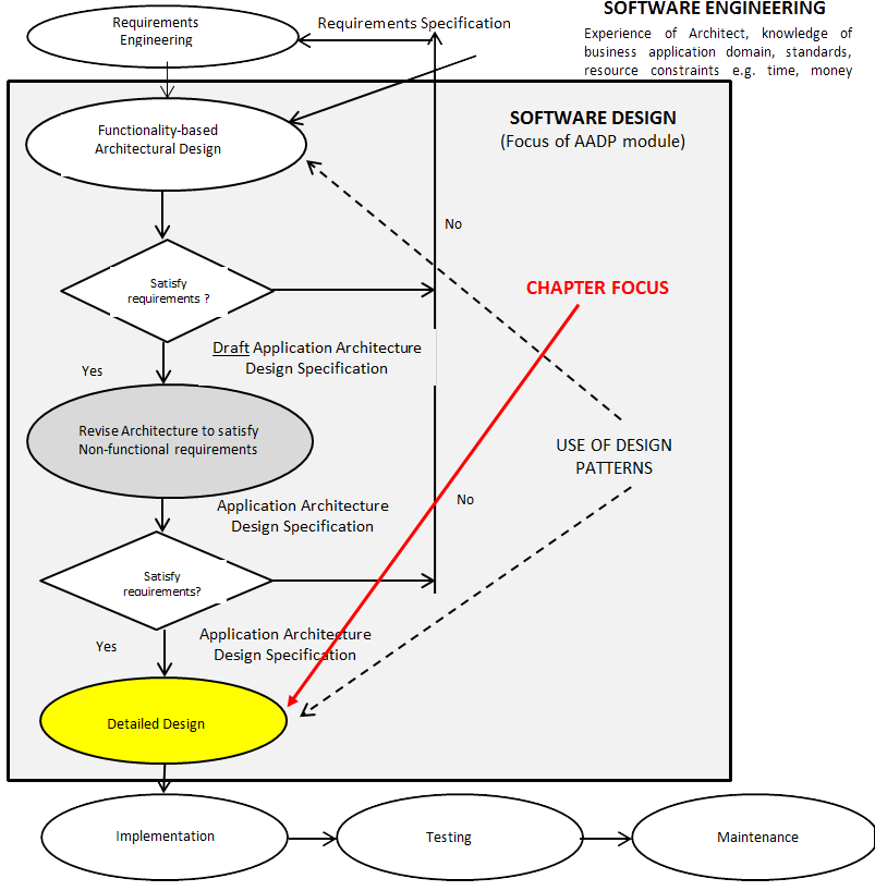 Focus of AADP module within Software Engineering Context Diagram