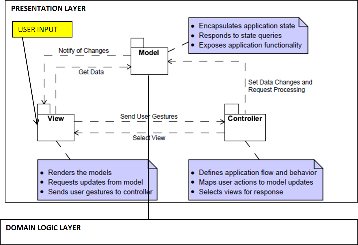 Model-View-Controller Pattern represented in UML
