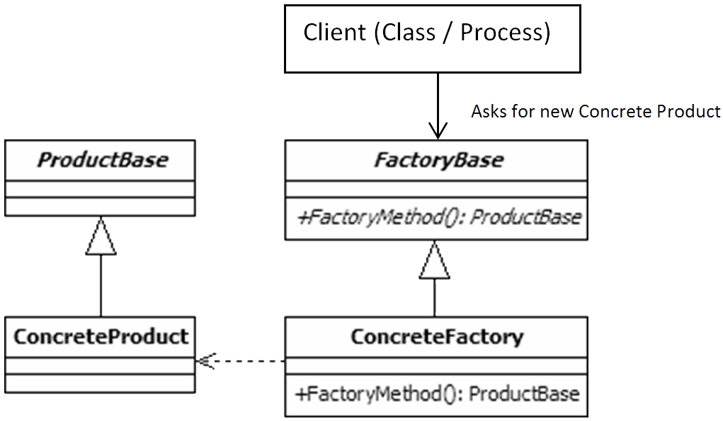 Factory Pattern Diagram