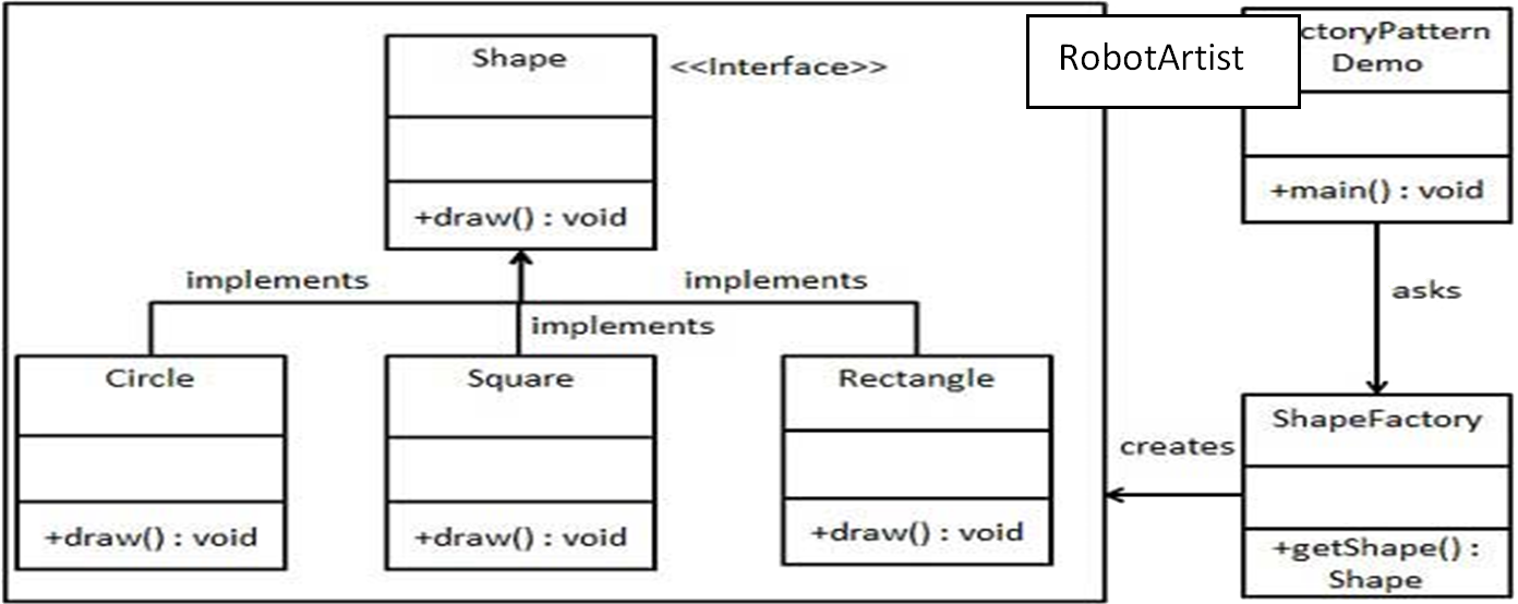 Example of Factory Pattern Diagram