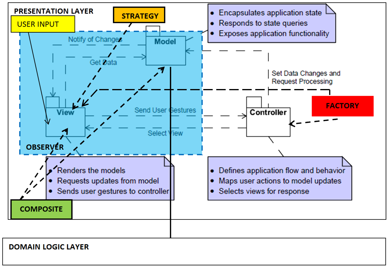 Constructing the Model-View-Controller Pattern using Detailed Design Patterns Diagram