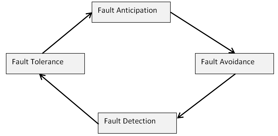 Fault Management Diagram