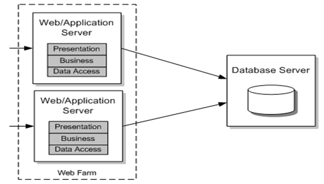 Distributed Architecture with Web Farm Diagram