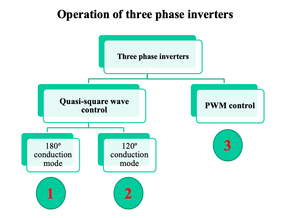 operation of three phase interters diagram