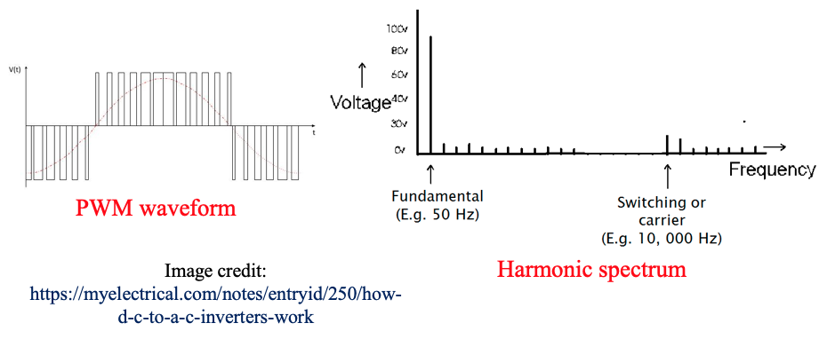 PMV waveform and Harmonic spectrum