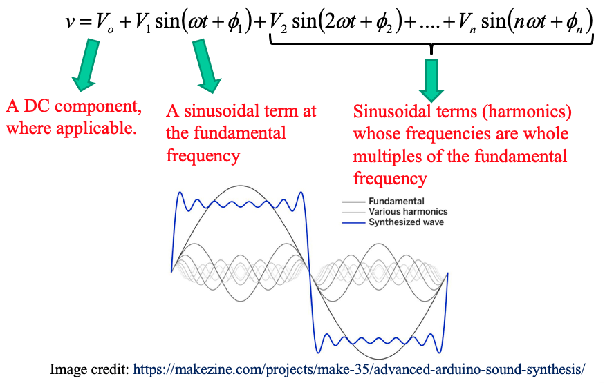 graphic representation of non-sinusoidal periodic functions