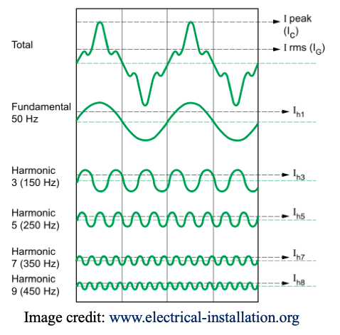 harmonics graphs