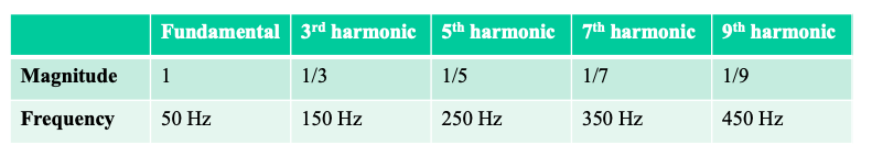 table of harmonic information