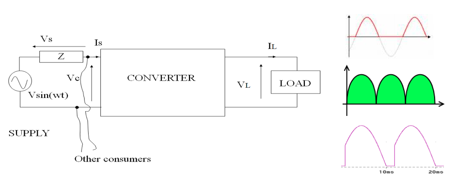 graphic of load and supply harmonics