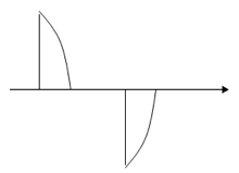 harmonic voltage graph