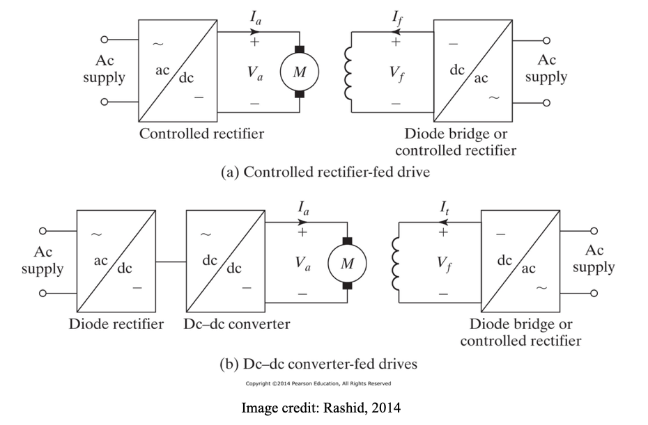 block diagrams for controlled rectifier-fed drives and DC-Dc converter-fed drives