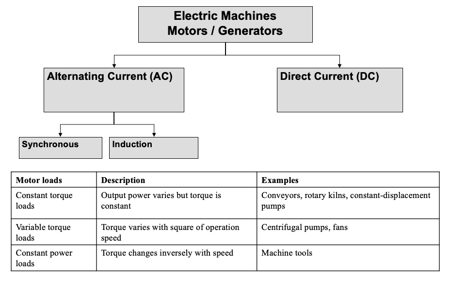flow chart and table for electrical machines and mechanical loads
