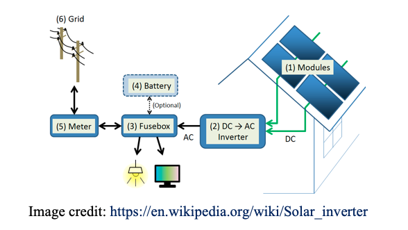 graphic of a solar inverter