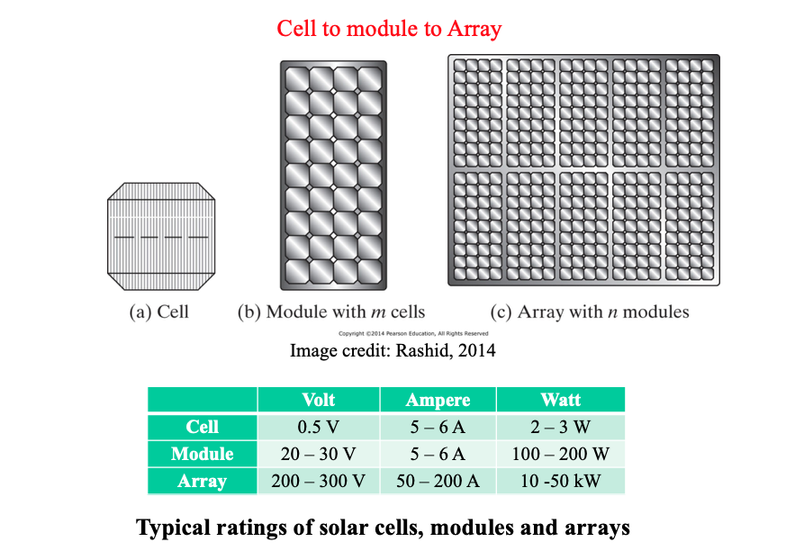 cell to module to array: typical ratings of solar cells, modules and arrays