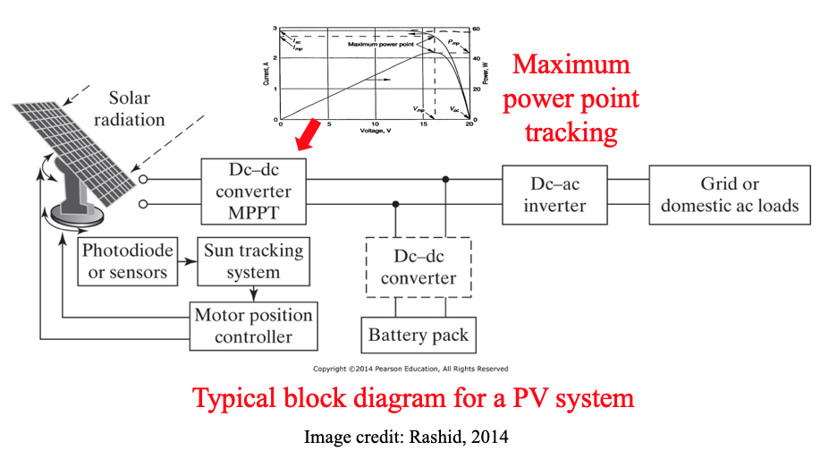 typical block diagram for a PV system