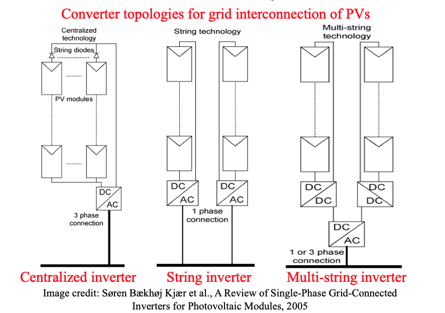 converter topologies for a grid interconnection of PVs