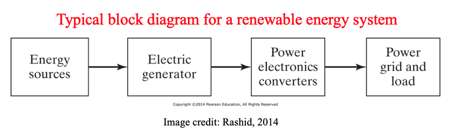 typical block diagram for a renewable energy system