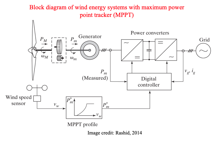 block diagram of wind energy systems with a maximum power point tracker