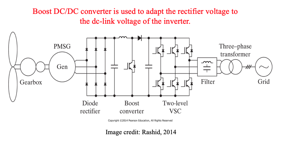 boost DC/DC converter is used to adapt the  rectifier voltage to the dc-link coltage of the inverter