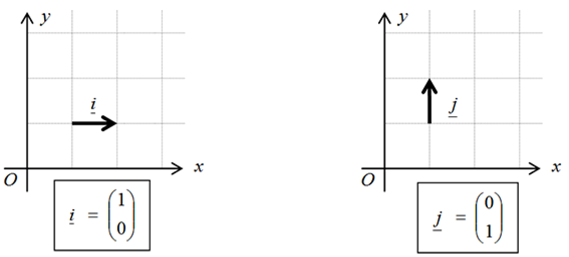 Cartesian or rectangular component form of a vector Graphs 1