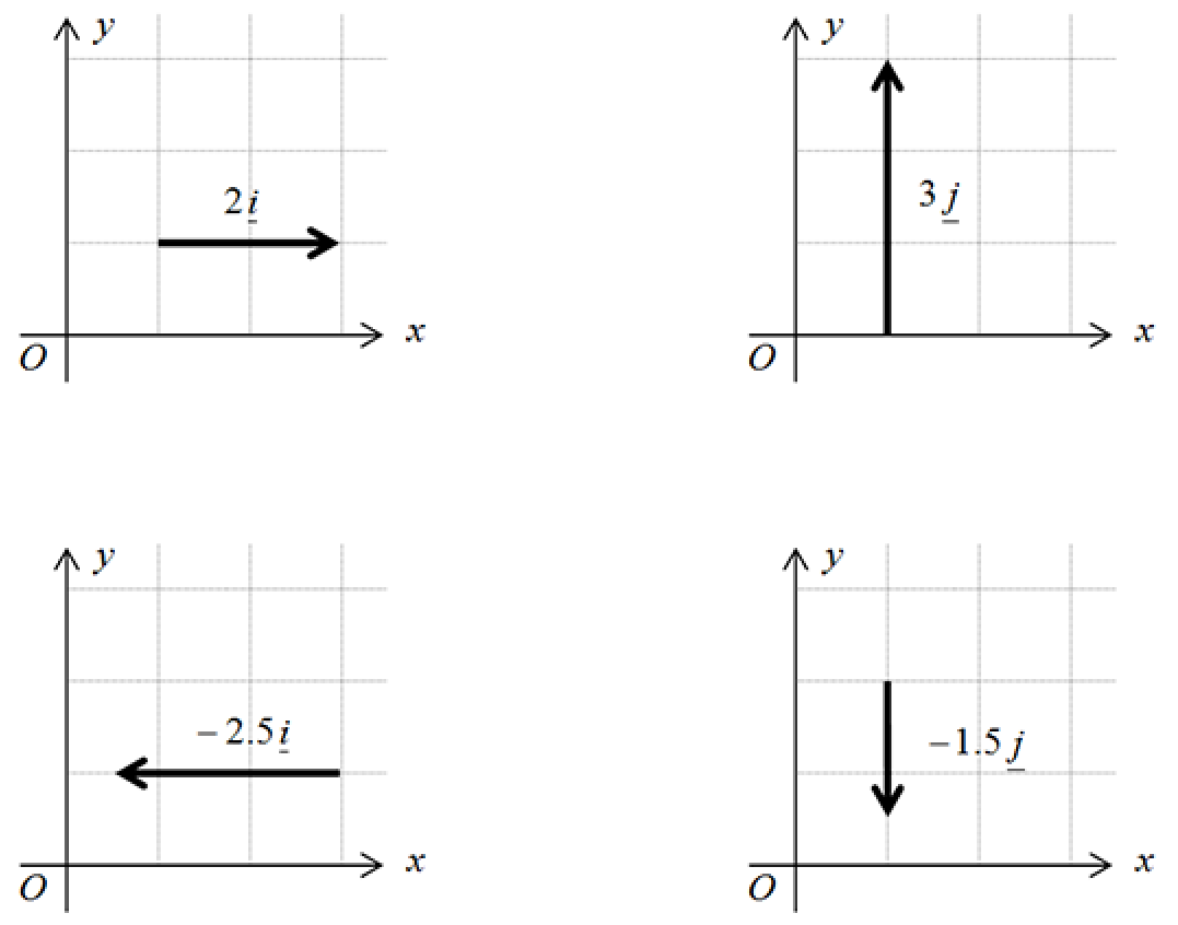 Cartesian or rectangular component form of a vector Graphs 2