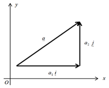 Cartesian or rectangular component form of a vector Graphs 3
