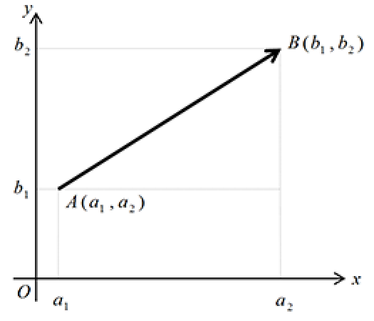 Relative position vectors Graph 1