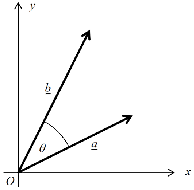 The scalar (dot) product of two vectors Graph