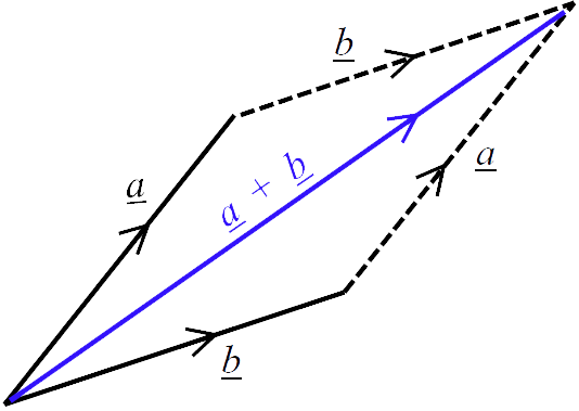 Addition of Vectors Diagram 3