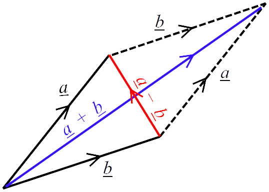 Subtraction of vectors Diagram