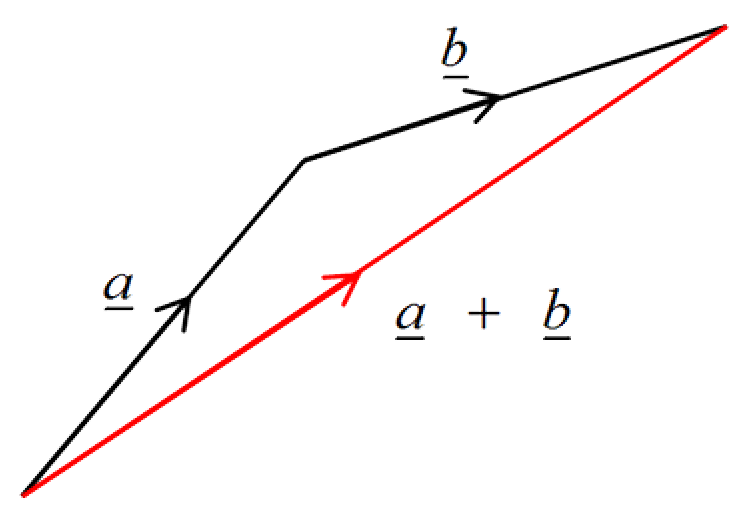 Addition of Vectors Diagram 1