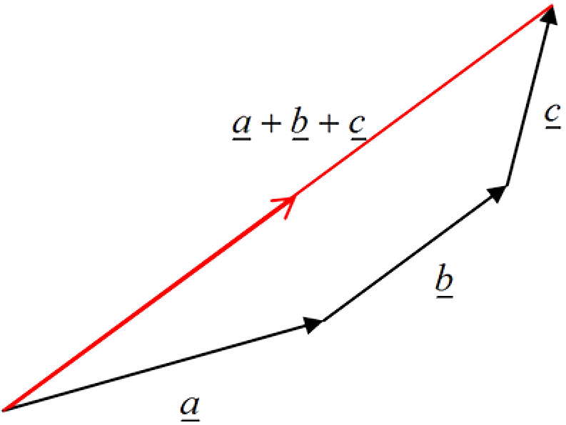Addition of Vectors Diagram 2
