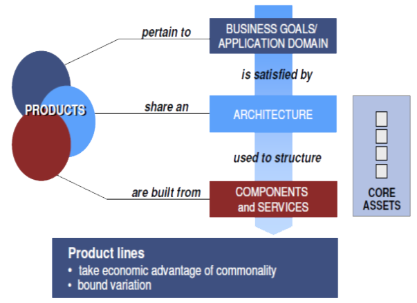 Overview of Software product Line Engineering Diagram