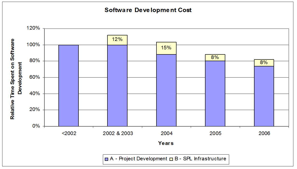 Average new PLC product development time and time spent on SPL infrastructure Diagram